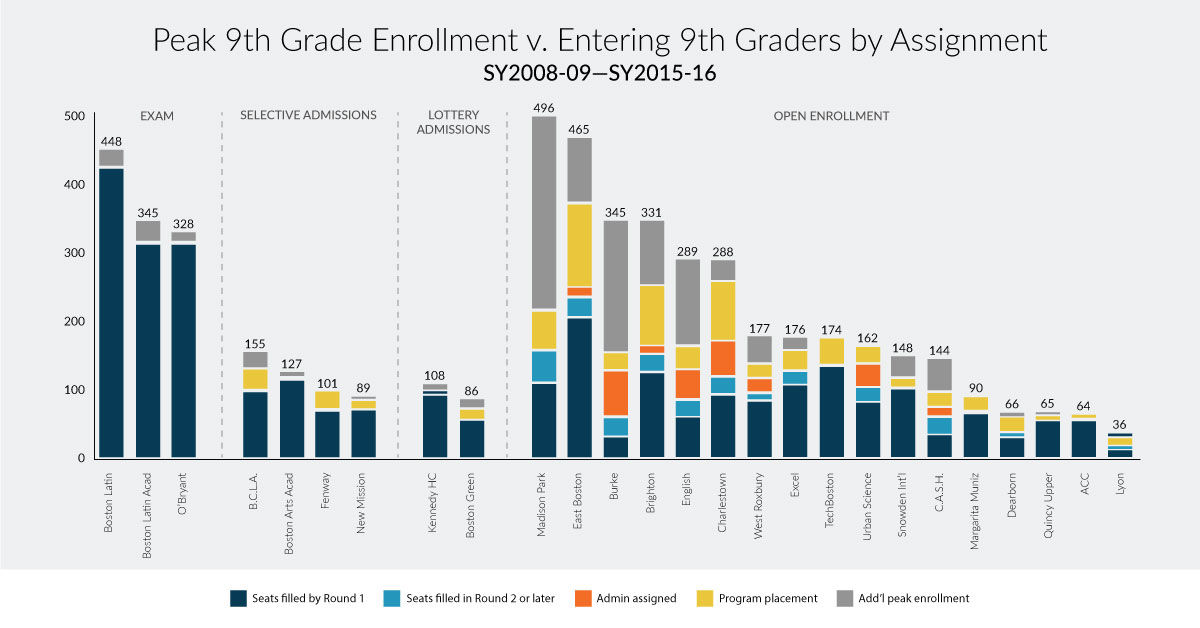 New Report Details Challenges Facing Boston S Public High Schools Barr Foundation