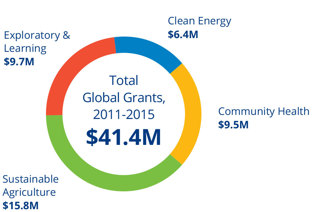 Global · Barr Foundation